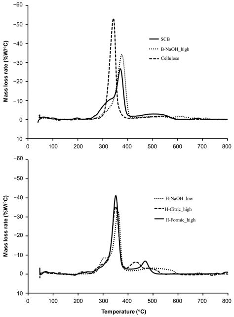 Hydrothermal Extraction of Cellulose from Sugarcane Bagasse for ...
