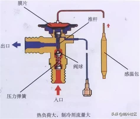 热力膨胀阀的作用、结构、选型、安装及调试 - 知乎