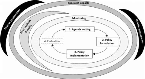 Image result for Policy Cycle Problem Identification