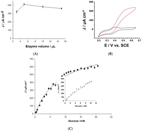 Minimally Invasive Glucose Monitoring Using a Highly Porous Gold ...
