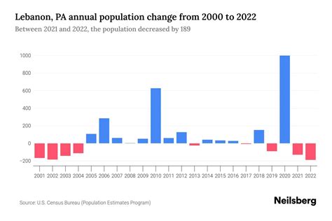 Lebanon, PA Population by Year - 2023 Statistics, Facts & Trends - Neilsberg