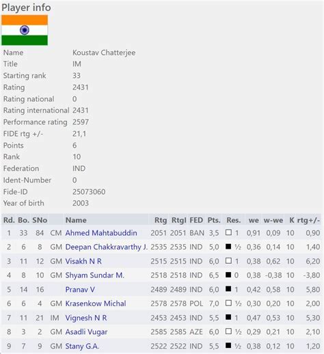 Koustav Chatterjee becomes India's 78th Grandmaster - ChessBase India