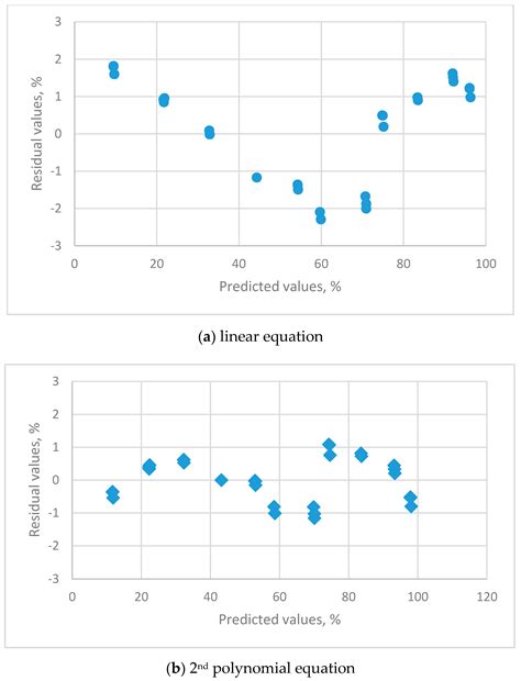 Determination of Optimal Measurement Points for Calibration Equations ...