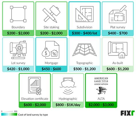 Land Survey Cost | Land Survey Prices | Fixr.com