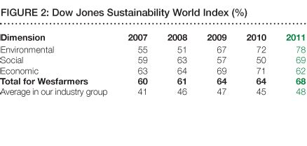 Wesfarmers Sustainability Report 2011 | Sustainability scorecard ...