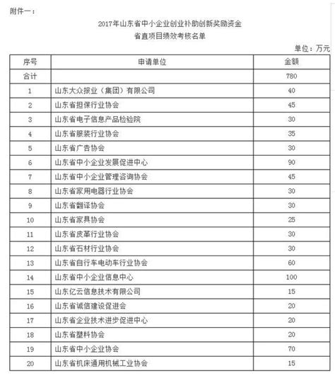 山东省中小企业创业补助创新奖励资金省直项目绩效评价工作的通知