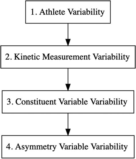Image result for Measurement Variability