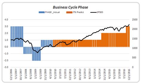 Business Cycle Graph 的图像结果
