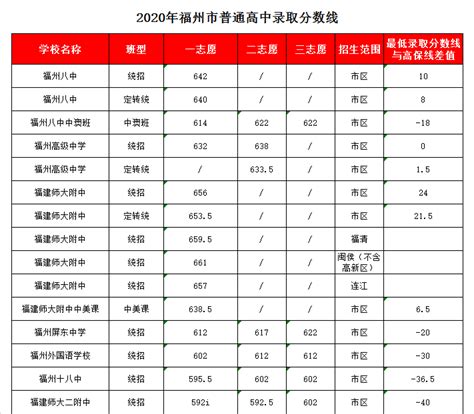 全国各所大学录取分数线2022一览表汇总（前30强）-高考100