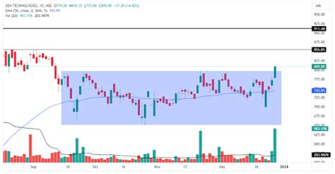 Breakout stocks of the day, 27 December 2023 | Angel One
