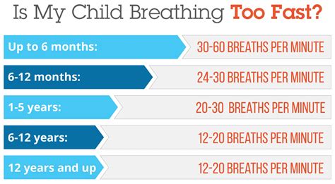 Normal Respiratory Rates for Children