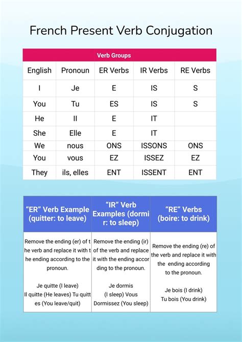 Printable French Verb Conjugation Chart - Free Printable Chart