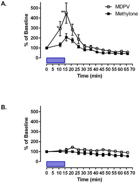 Dopamine Concentration Changes Associated with the Retrodialysis of ...