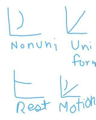 Draw and Explain the Graphs for Distance-Time Graph, Velocity-Time ...