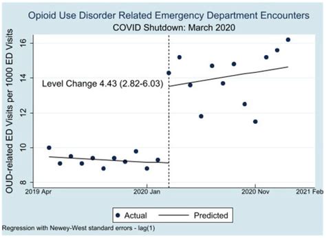 Interrupted Time Series Analysis: Patient Characteristics and Rates of ...