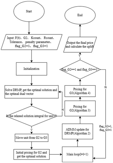 A Distributed Operational Method for Convex Hull Pricing Based on the ...