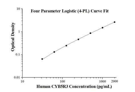 Human CYB5R3 ELISA Kit Elisa Kit KE00069 | Proteintech