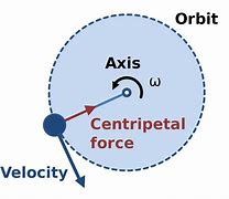 Centripetal Force 的图像结果