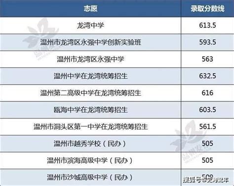 2023年温州中考最低录取分数线公布_初三网