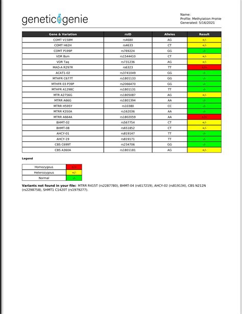 Genetic Genie results interpretation : r/MTHFR