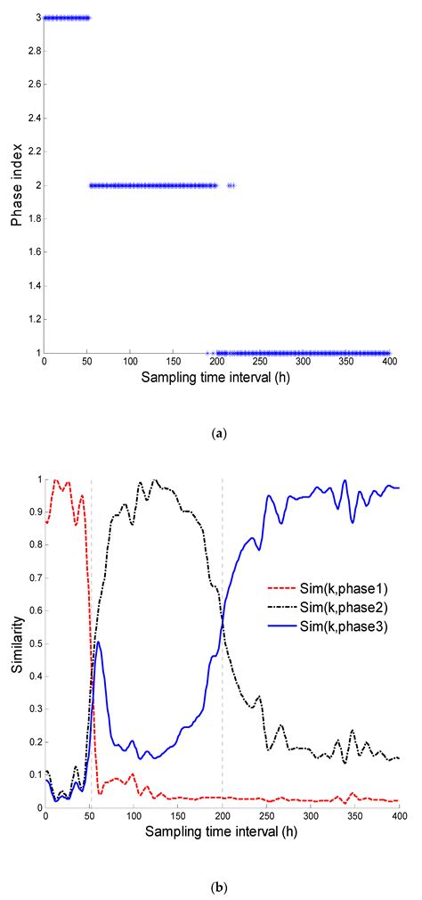 KECA Similarity-Based Monitoring and Diagnosis of Faults in Multi-Phase ...