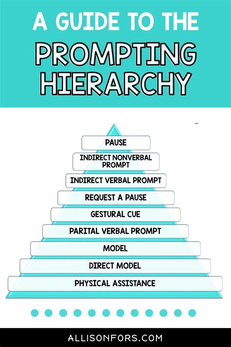 A Guide to the Prompting Hierarchy in Speech Therapy | Language therapy ...