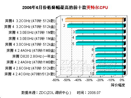 2020英特尔cpu排行_2019 cpu天梯图 intel和amd cpu性能排行_中国排行网
