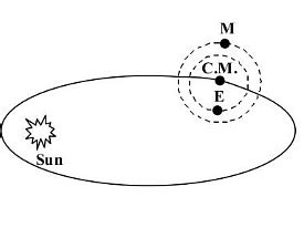 Centre of Mass - Physics Class 11 - NEET PDF Download