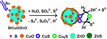 Photocatalytic hydrogen production from aqueous Na2SO3 + Na2S solution ...
