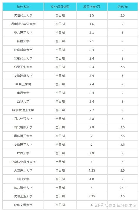 中国MEM考研网：分析全日制MEM学费6万以内院校，最低1.5万！ - 知乎