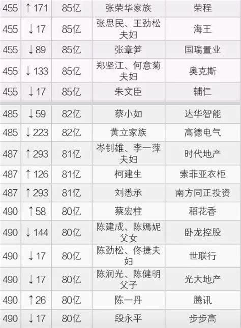 中国最有钱的2000个人和家族（最新最全名单）__凤凰网