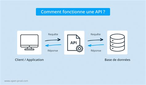 API Definition Informatique 的图像结果