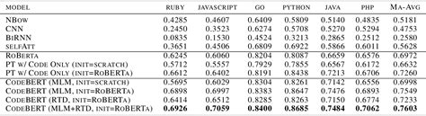 Image result for CodeBERT: A Pre-Trained Model for Programming and Natural Languages CodeBERT Tutorial