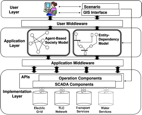 Simulation Process Operational Framework 的图像结果