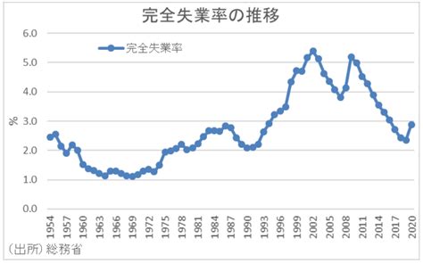 図表1-3-32 有効求人倍率と完全失業率の推移｜令和2年版厚生労働白書－令和時代の社会保障と働き方を考える－｜厚生労働省