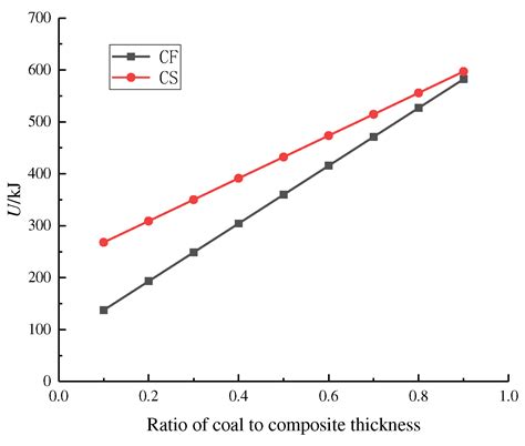 Energy Accumulation Law of Different Forms of Coal-Rock Com-Binations ...
