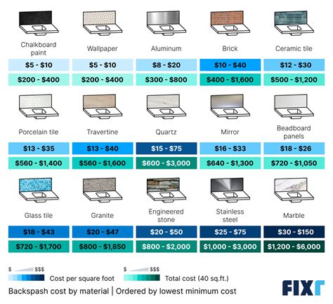 How Much Does It Cost to Install a Backsplash? (2025 Guide) | Fixr.com