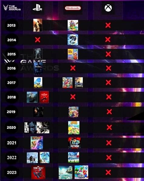 List Of Goty