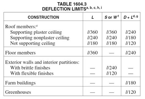 Image result for Deflection Allowable Beam