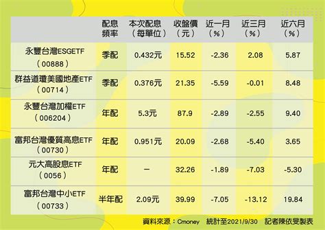 10月6檔ETF除息懶人包 日期、績效一次掌握！ | ETtoday財經雲 | ETtoday新聞雲