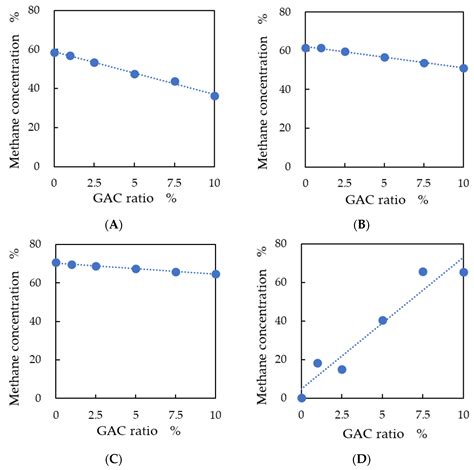 Granular Activated Carbon and Organic Loading Interactions in Methane ...