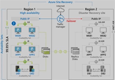 Image result for Azure Disaster-Recovery Step by Step