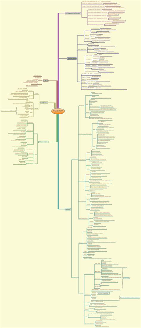 "Brave New World" and its characters - Xmind - Mind Mapping Software