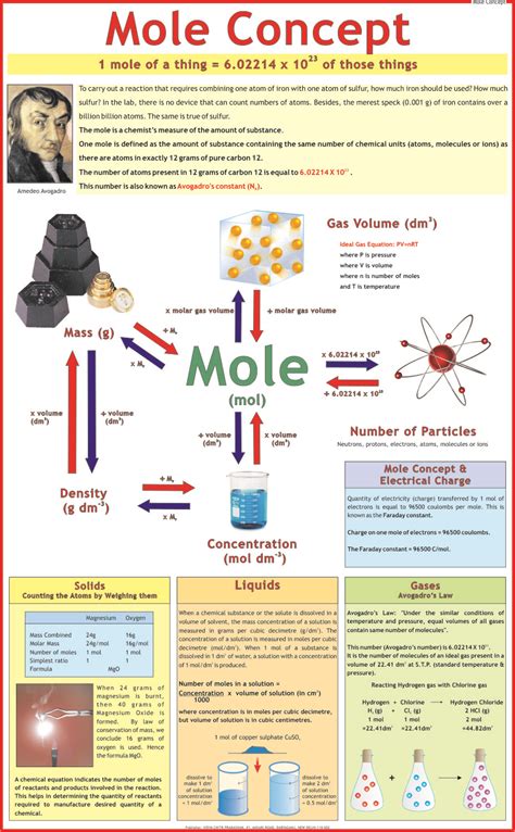 Mole Concept Formulas 的图像结果