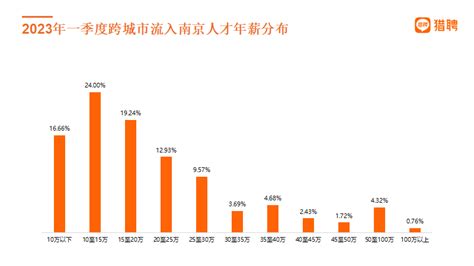 2023一季度流入南京人才中30岁以下占比超四成_南报网