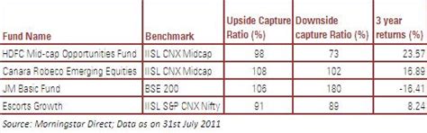 View Your Fund Through The Risk-Return Lens | Articles | Morningstar India