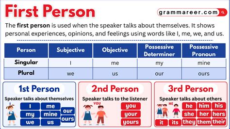 First Person in English Grammar: Definition and Examples - Grammareer