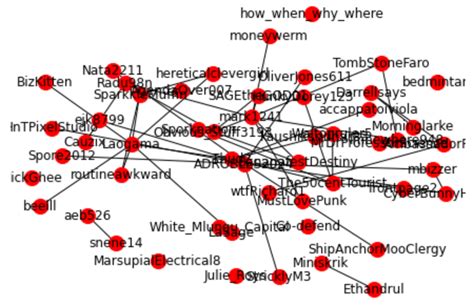 Image result for NetworkX Python Social Media