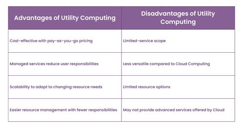 Utility Computing Benefits 的图像结果