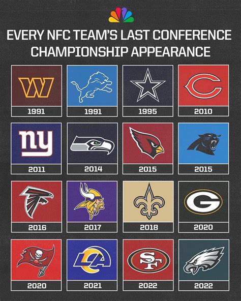 SNF on NBC | The last time every NFC team made the conference ...